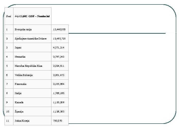 Svet 44, 433, 002 GDP – Nominalni 1 Evropska unija 13, 446, 050 2