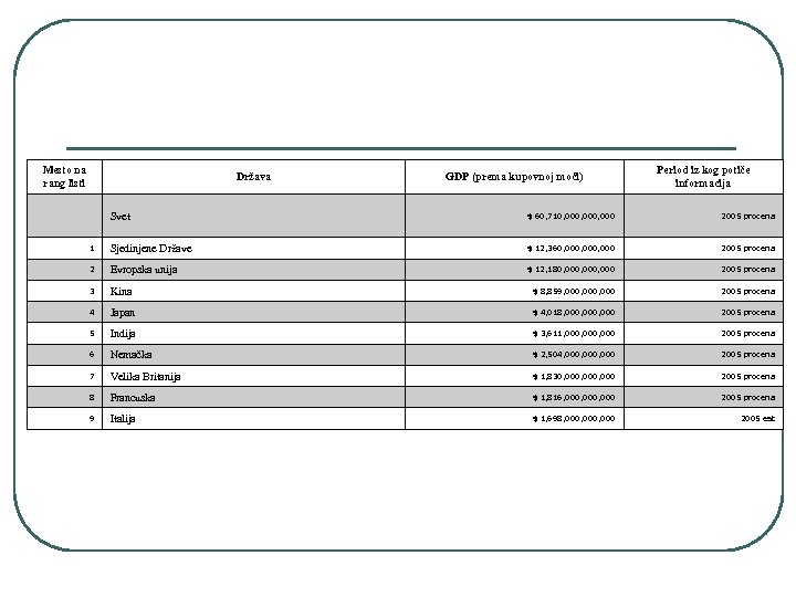 Mesto na rang listi Država GDP (prema kupovnoj moći) Period iz kog potiče informacija