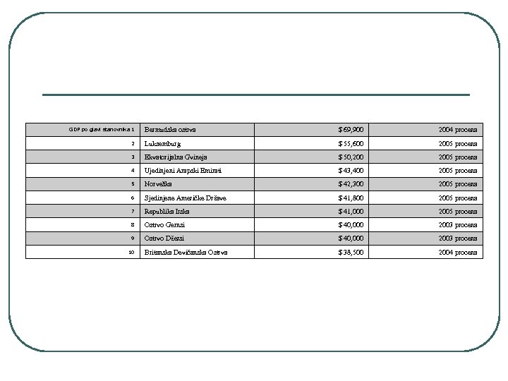 Bermudska ostrva $ 69, 900 2004 procena 2 Luksemburg $ 55, 600 2005 procena