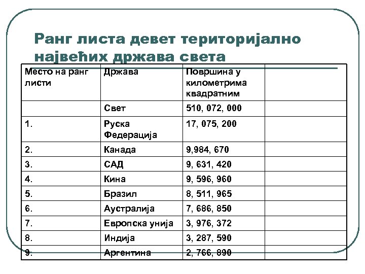 Ранг листа девет територијално највећих држава света Место на ранг листи Држава Површина у
