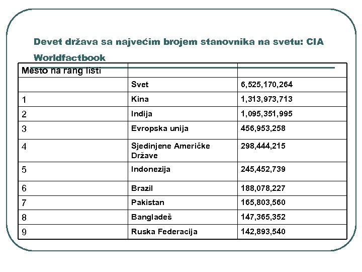 Devet država sa najvećim brojem stanovnika na svetu: CIA Worldfactbook Mesto na rang listi