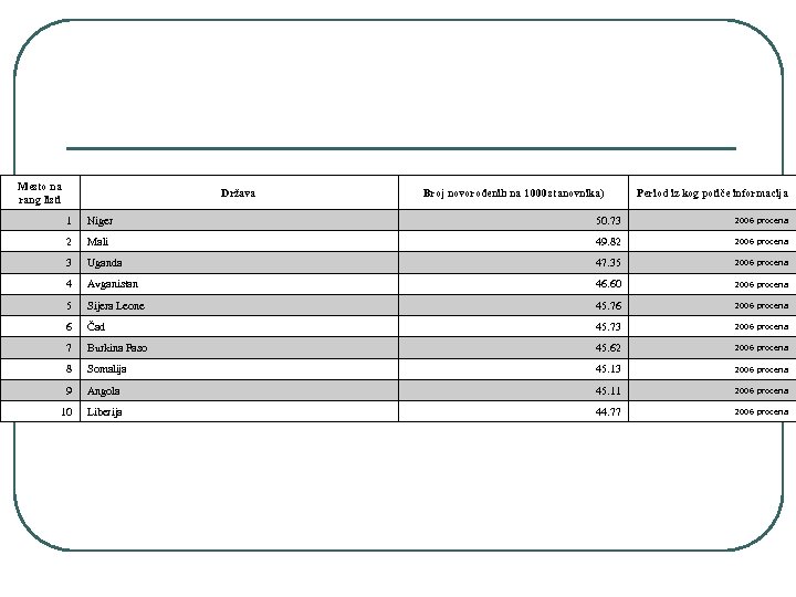 Mesto na rang listi Država Broj novorođenih na 1000 stanovnika) Period iz kog potiče