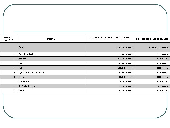 Mesto na rang listi Država Svet Dokazane naftne rezerve (u barelima) Period iz kog