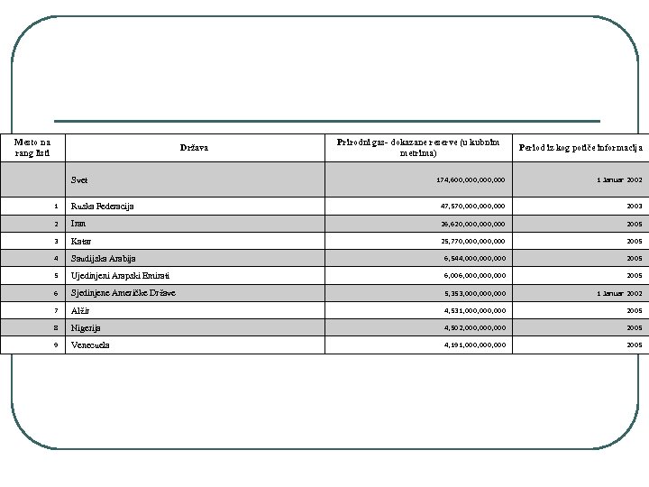 Mesto na rang listi Država Svet Prirodni gas- dokazane reserve (u kubnim metrima) Period