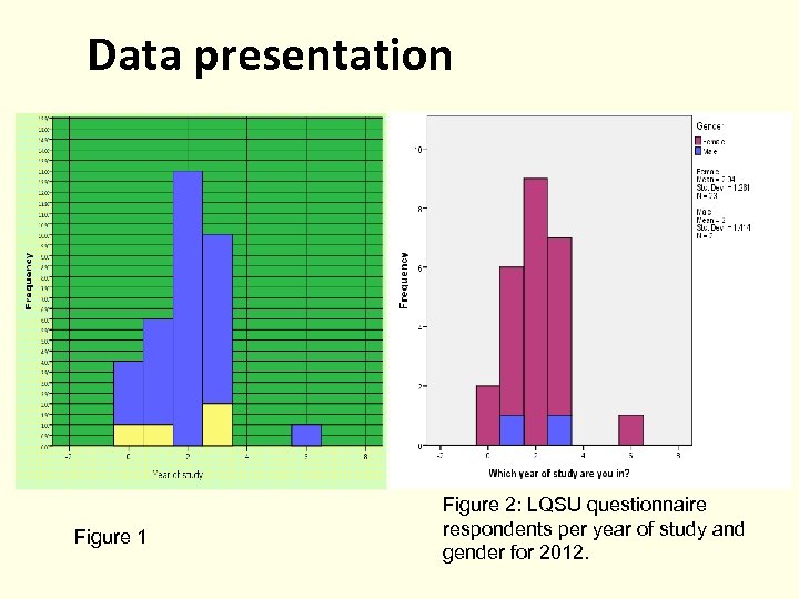 Data presentation Figure 1 Figure 2: LQSU questionnaire respondents per year of study and