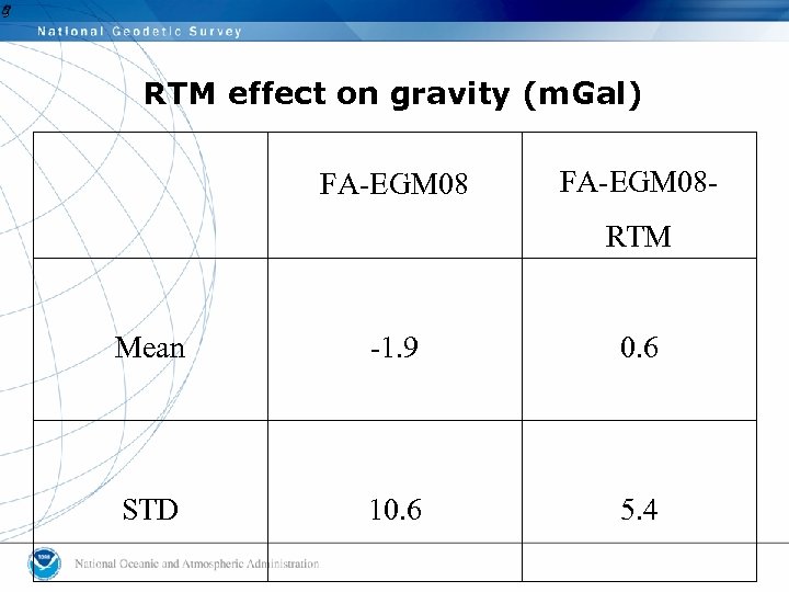 RTM effect on gravity (m. Gal) FA-EGM 08 RTM Mean -1. 9 0. 6