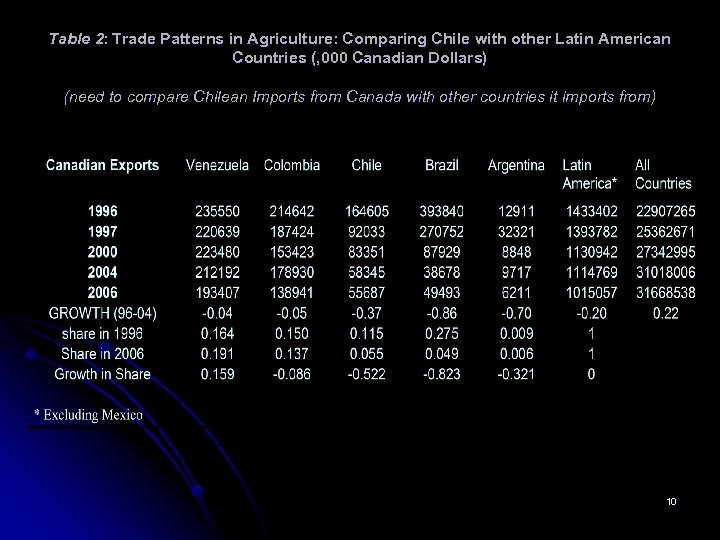 Table 2: Trade Patterns in Agriculture: Comparing Chile with other Latin American Countries (,