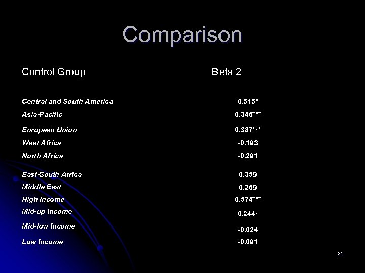 Comparison Control Group Central and South America Beta 2 0. 515* Asia-Pacific 0. 346***