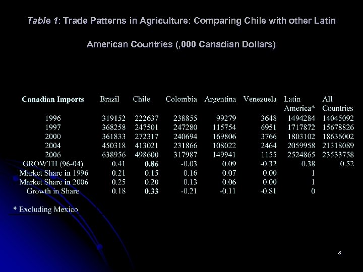Table 1: Trade Patterns in Agriculture: Comparing Chile with other Latin American Countries (,