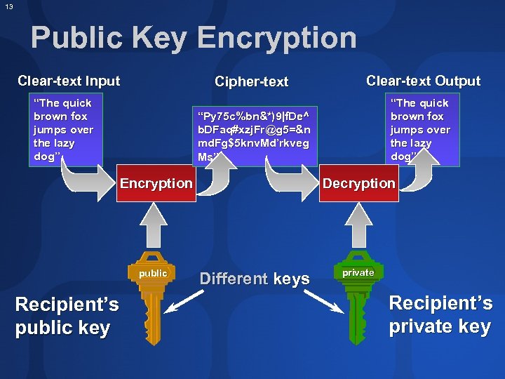 13 Public Key Encryption Clear-text Input Cipher-text “Py 75 c%bn&*)9|f. De^ b. DFaq#xzj. Fr@g