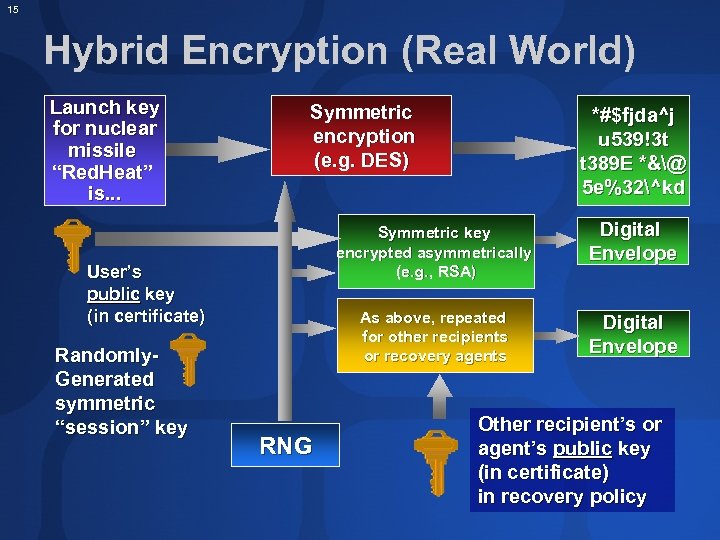 15 Hybrid Encryption (Real World) Launch key for nuclear missile “Red. Heat” is. .