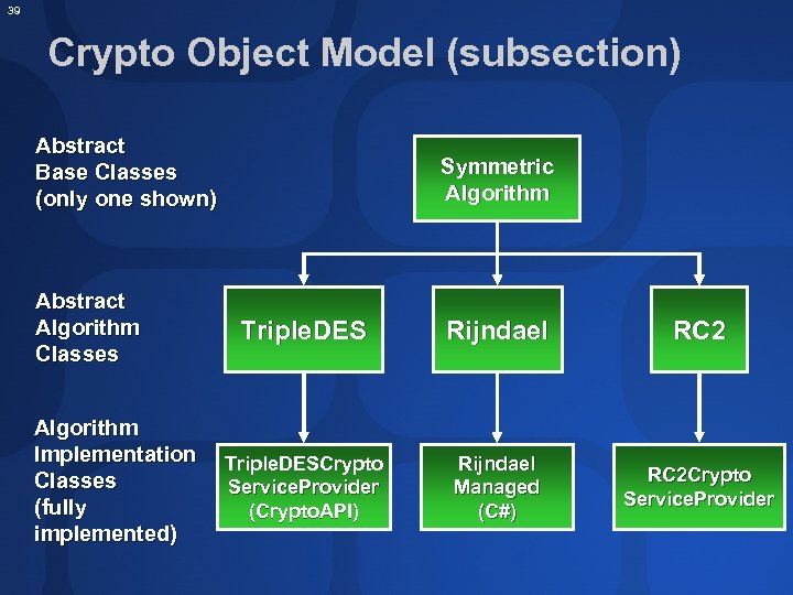 39 Crypto Object Model (subsection) Abstract Base Classes (only one shown) Abstract Algorithm Classes