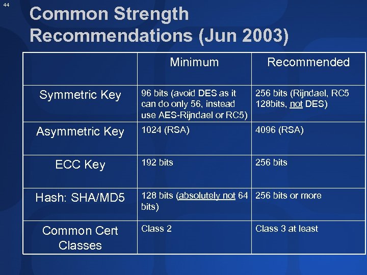 44 Common Strength Recommendations (Jun 2003) Minimum Symmetric Key Asymmetric Key ECC Key Hash: