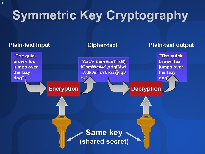 8 Symmetric Key Cryptography Plain-text input Plain-text output “Ax. Cv; 5 bm. Ese. Tfid