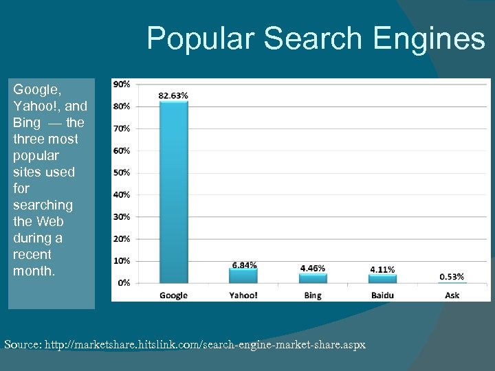 Popular Search Engines Google, Yahoo!, and Bing — the three most popular sites used