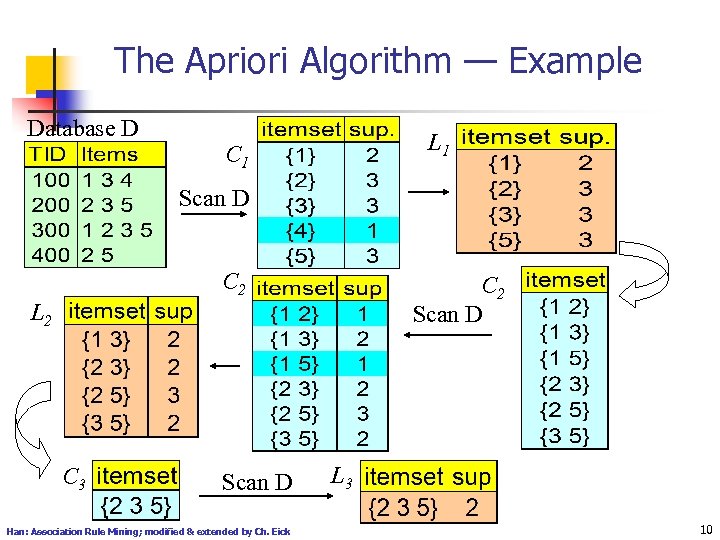 The Apriori Algorithm — Example Database D L 1 C 1 Scan D C