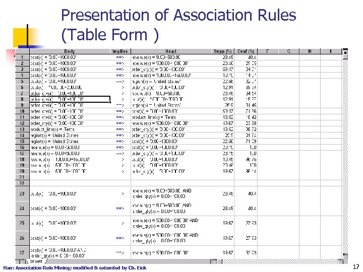 Presentation of Association Rules (Table Form ) Han: Association Rule Mining; modified & extended