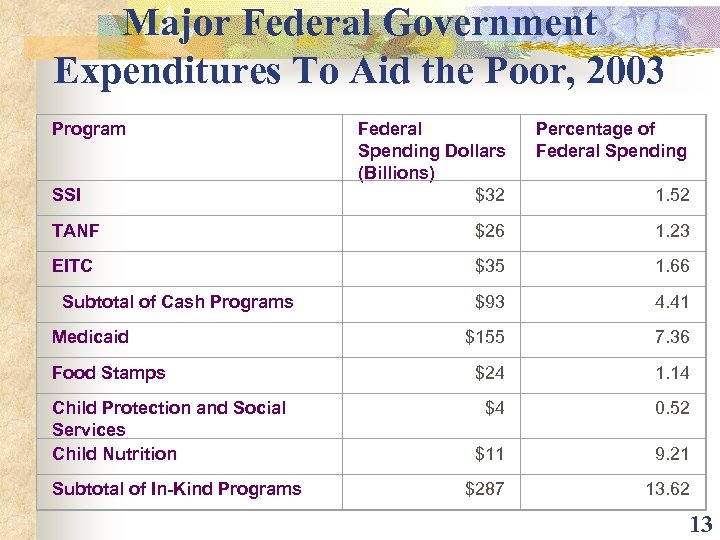 Major Federal Government Expenditures To Aid the Poor, 2003 Program Federal Spending Dollars (Billions)