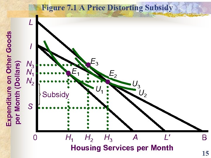 Figure 7. 1 A Price Distorting Subsidy Expenditure on Other Goods per Month (Dollars)