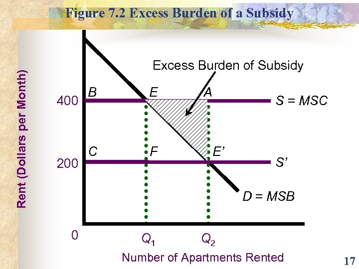 Rent (Dollars per Month) Figure 7. 2 Excess Burden of a Subsidy Excess Burden