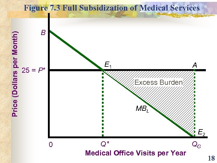 Price (Dollars per Month) Figure 7. 3 Full Subsidization of Medical Services B E