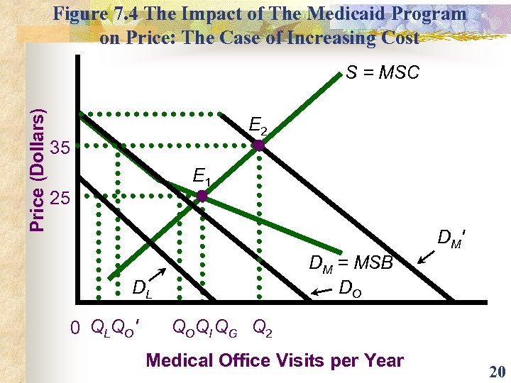 Figure 7. 4 The Impact of The Medicaid Program on Price: The Case of