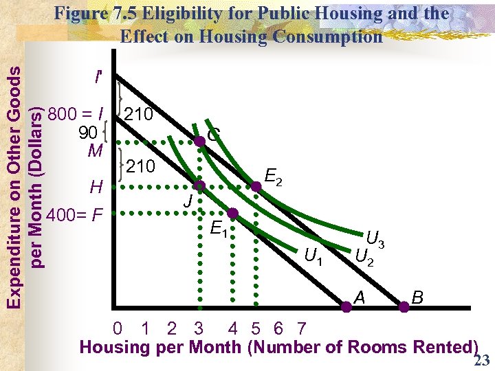 Expenditure on Other Goods per Month (Dollars) Figure 7. 5 Eligibility for Public Housing