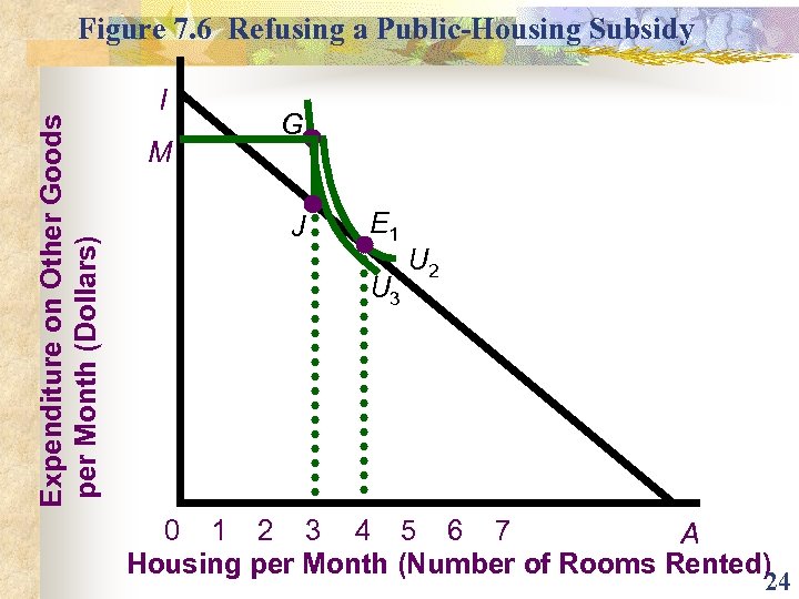 Expenditure on Other Goods per Month (Dollars) Figure 7. 6 Refusing a Public-Housing Subsidy