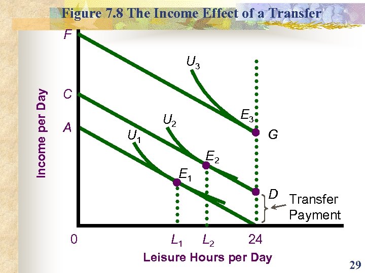 Figure 7. 8 The Income Effect of a Transfer F Income per Day U