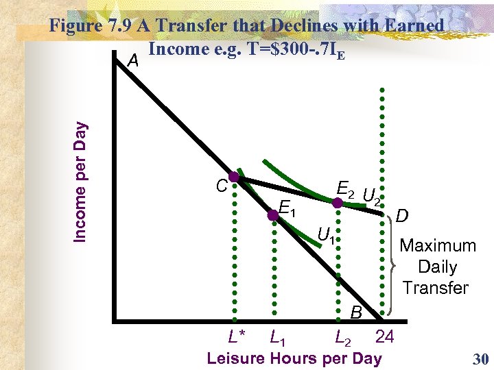 Figure 7. 9 A Transfer that Declines with Earned Income e. g. T=$300 -.