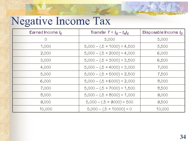 Negative Income Tax Earned Income IE Transfer T = IG – t. NIE Disposable