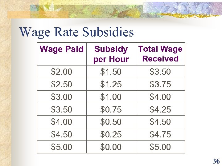 Wage Rate Subsidies Wage Paid $2. 00 $2. 50 $3. 00 $3. 50 $4.