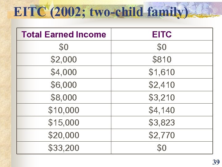 EITC (2002; two-child family) Total Earned Income $0 $2, 000 $4, 000 $6, 000