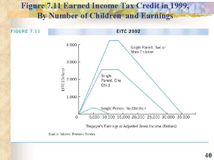 Figure 7. 11 Earned Income Tax Credit in 1999, By Number of Children and