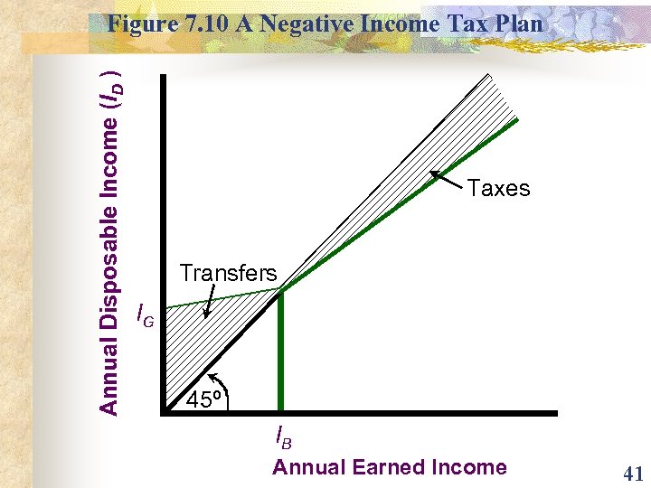 Annual Disposable Income (ID ) Figure 7. 10 A Negative Income Tax Plan Taxes