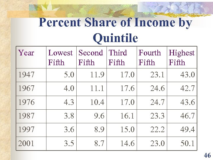 Percent Share of Income by Quintile Year 1947 Lowest Second Third Fourth Highest Fifth