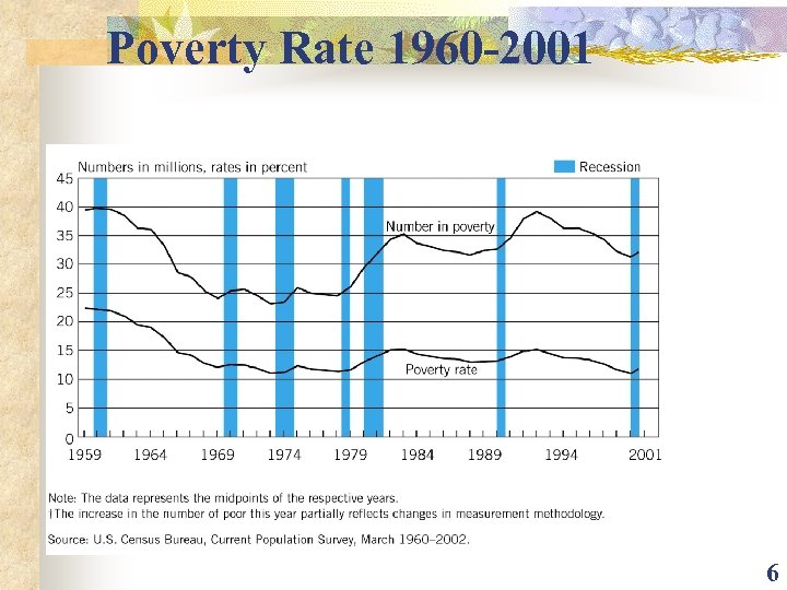 Poverty Rate 1960 -2001 6 