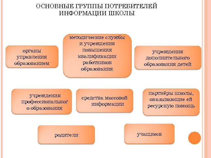 ОСНОВНЫЕ ГРУППЫ ПОТРЕБИТЕЛЕЙ ИНФОРМАЦИИ ШКОЛЫ методические службы и учреждения повышения квалификации работников образования органы