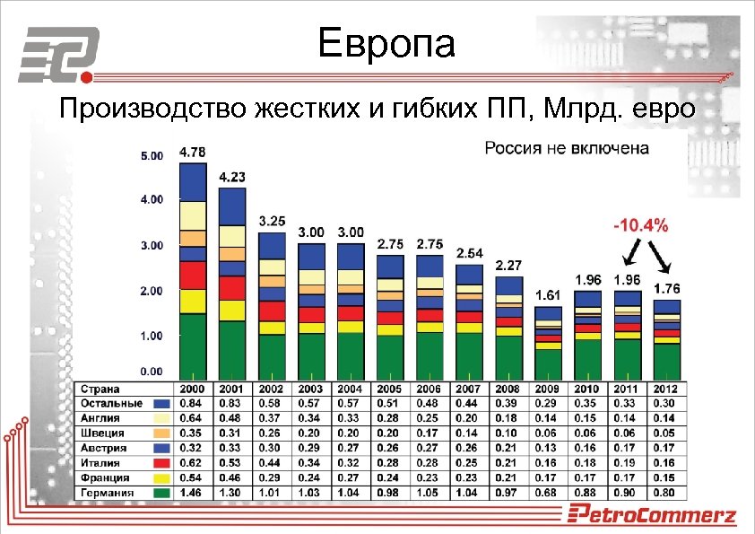Европа Производство жестких и гибких ПП, Млрд. евро 
