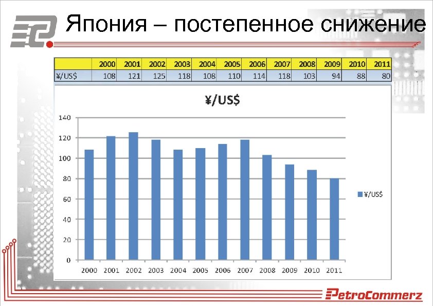 Япония – постепенное снижение 