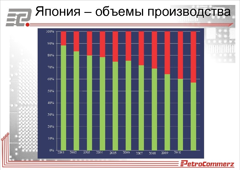 Япония – объемы производства 