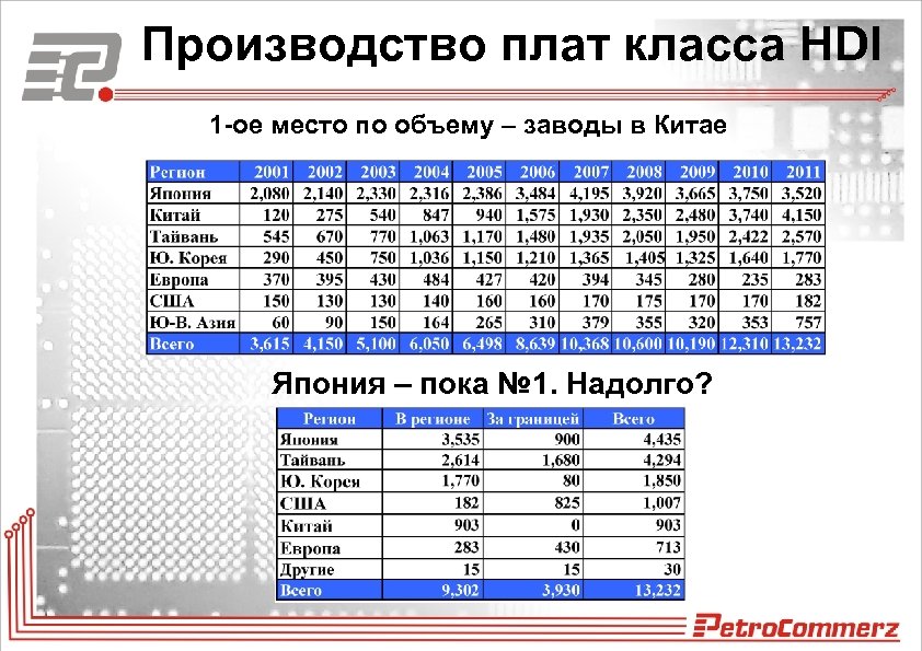 Производство плат класса HDI 1 -ое место по объему – заводы в Китае Япония
