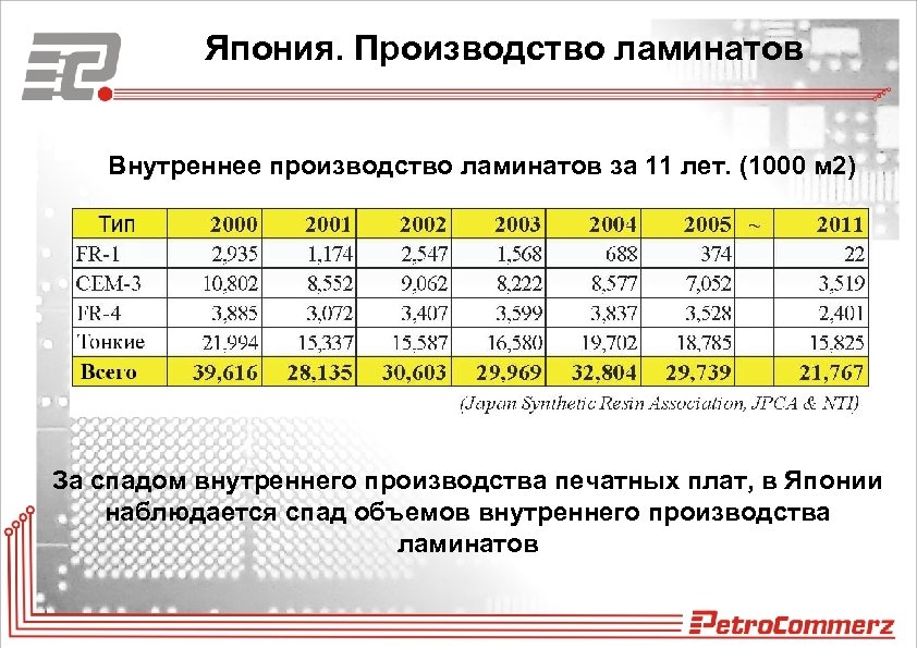 Япония. Производство ламинатов Внутреннее производство ламинатов за 11 лет. (1000 м 2) За спадом
