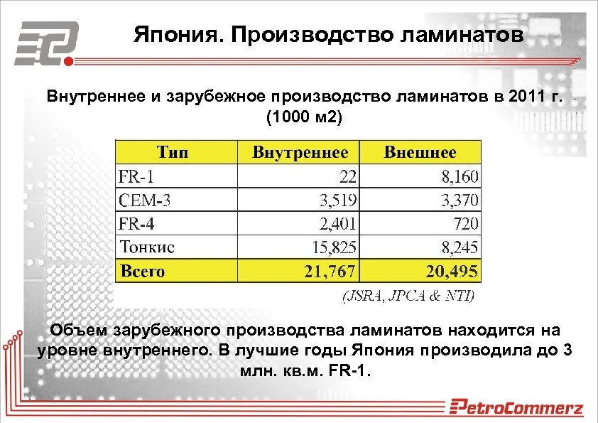 Япония. Производство ламинатов Внутреннее и зарубежное производство ламинатов в 2011 г. (1000 м 2)