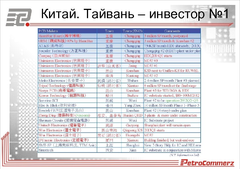 Китай. Тайвань – инвестор № 1 