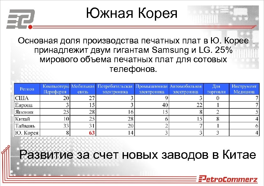 Южная Корея Основная доля производства печатных плат в Ю. Корее принадлежит двум гигантам Samsung