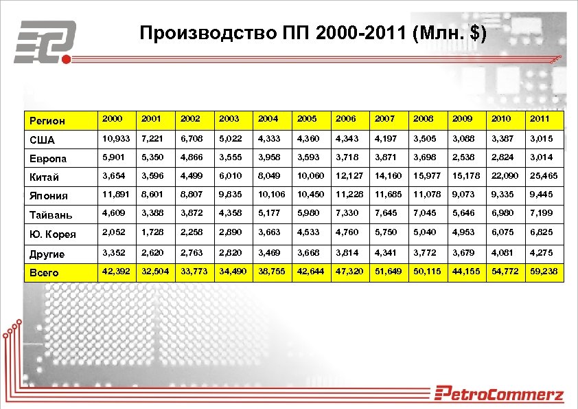 Производство ПП 2000 -2011 (Млн. $) Регион 2000 2001 2002 2003 2004 2005 2006
