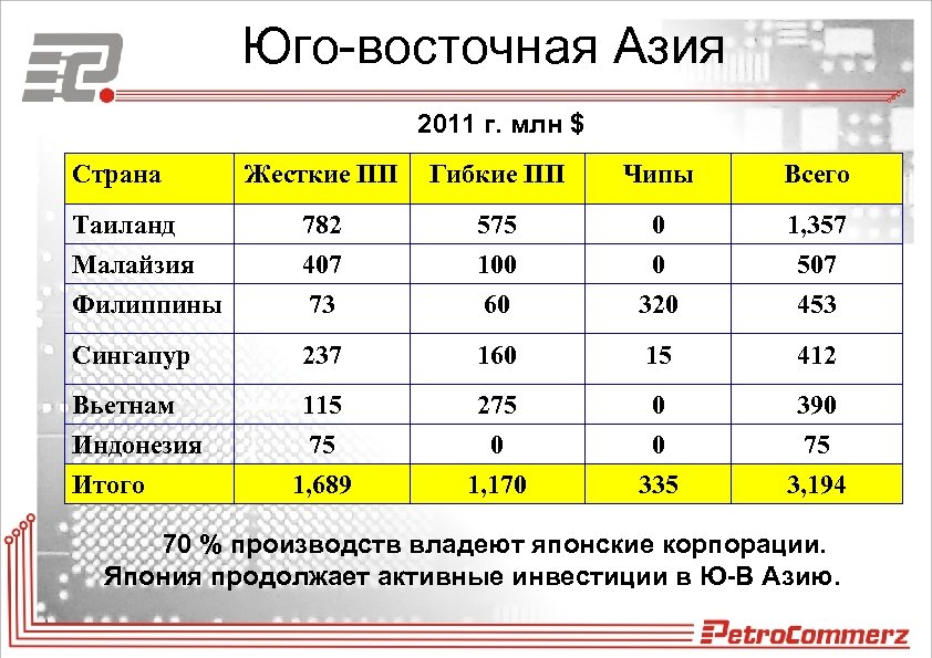 Юго-восточная Азия 2011 г. млн $ Страна Жесткие ПП Гибкие ПП Чипы Всего Таиланд