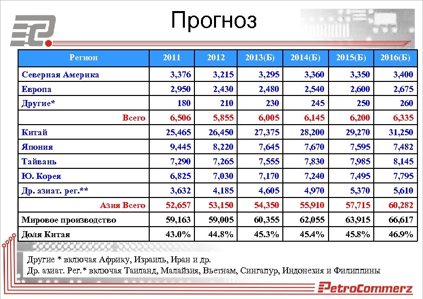 Прогноз Регион 2011 2012 2013(Б) 2014(Б) 2015(Б) 2016(Б) Северная Америка 3, 376 3, 215