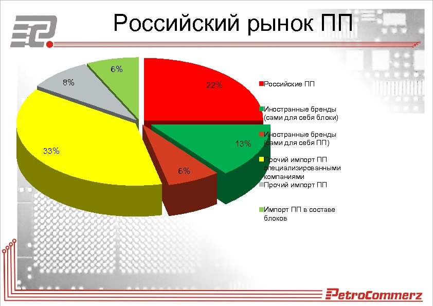 Российский рынок ПП 6% 8% Российские ПП 22% Иностранные бренды (сами для себя блоки)